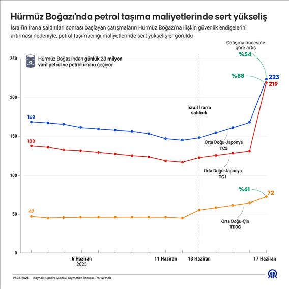 Hürmüz Boğazı'nda petrol taşıma maliyetlerinde sert yükseliş