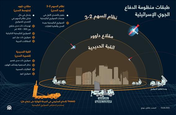 طبقات منظومة الدفاع الجوي الإسرائيلية