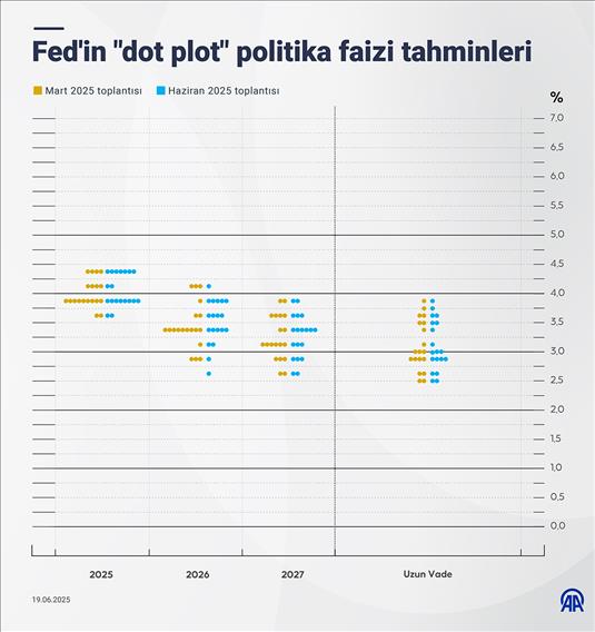 Fed'in 'dot plot' politika faizi tahminleri
