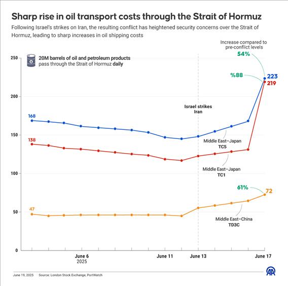 Sharp rise in oil transport costs through the Strait of Hormuz