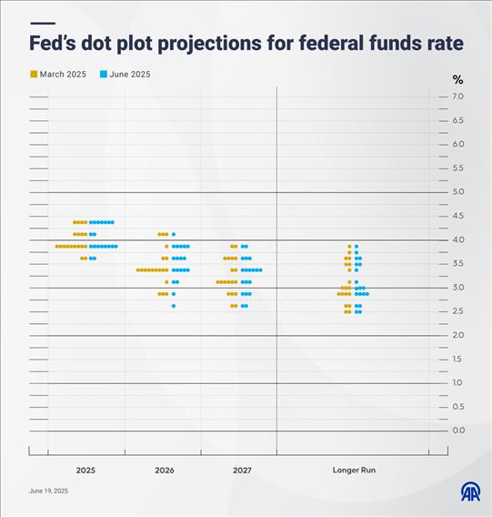Fed’s dot plot projections for federal funds rate