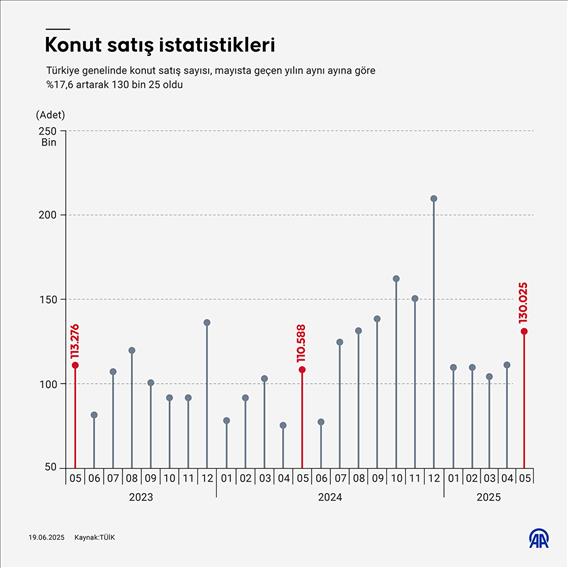 Konut satış istatistikleri