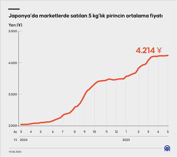 Japonya’da marketlerde satılan 5 kg’lık pirincin ortalama fiyatı