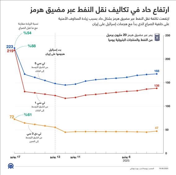 ارتفاع حاد في تكاليف نقل النفط عبر مضيق هرمز