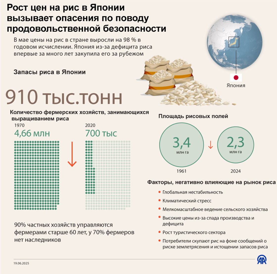 Рост цен на рис в Японии вызывает опасения по поводу продовольственной безопасности