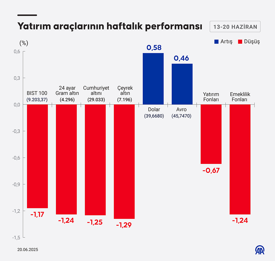 Yatırım araçlarının haftalık performansı 