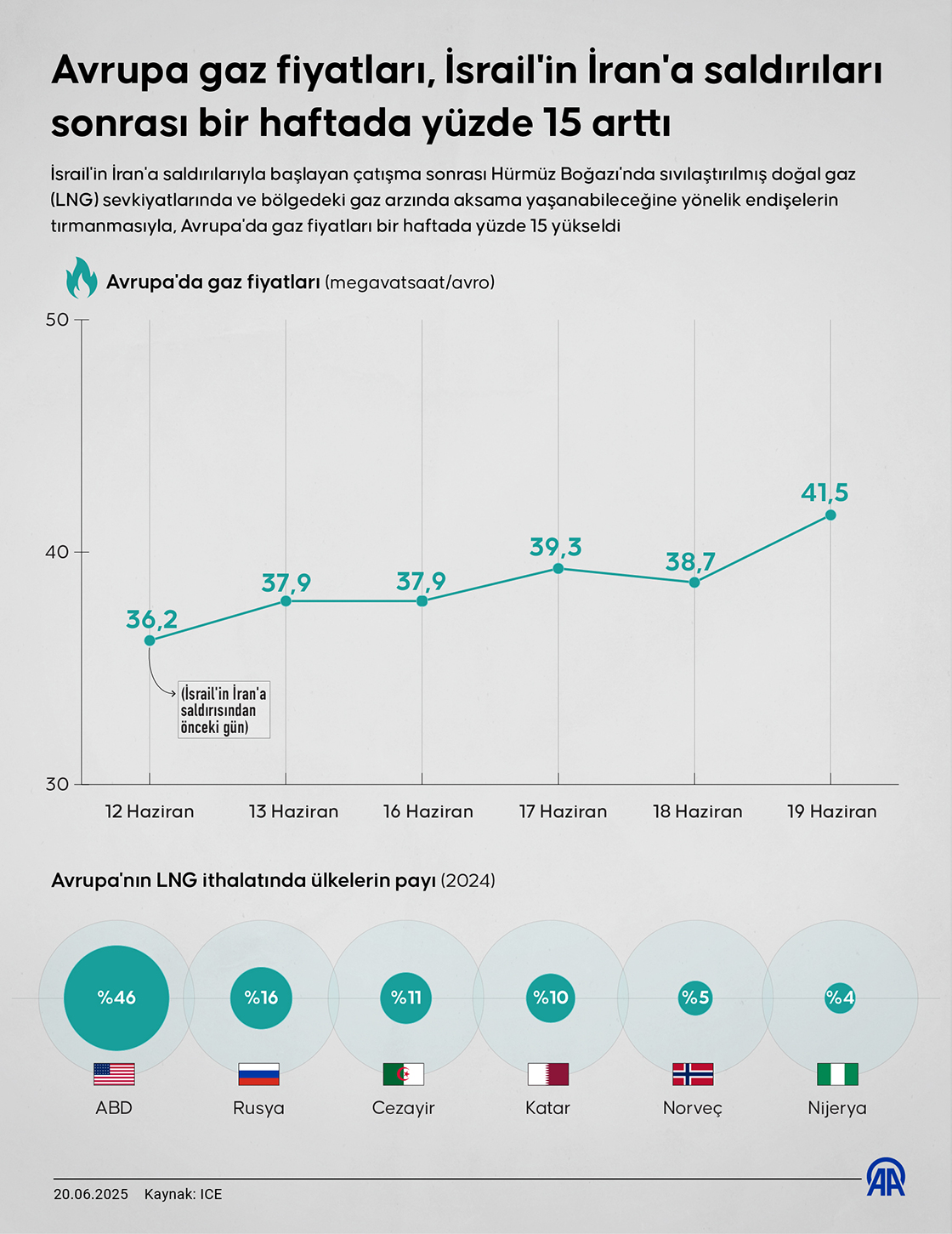 Avrupa gaz fiyatları, İsrail'in İran'a saldırıları sonrası bir haftada yüzde 15 arttı