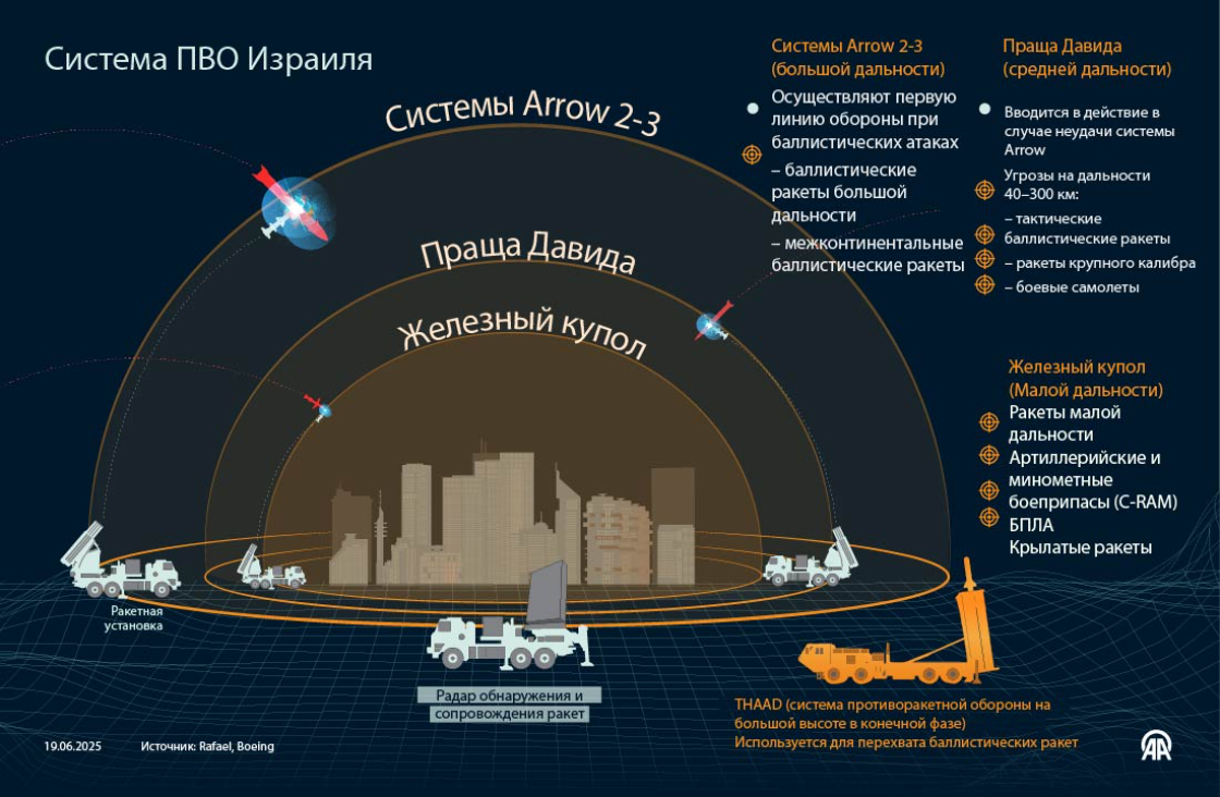 Система противовоздушной обороны Израиля 