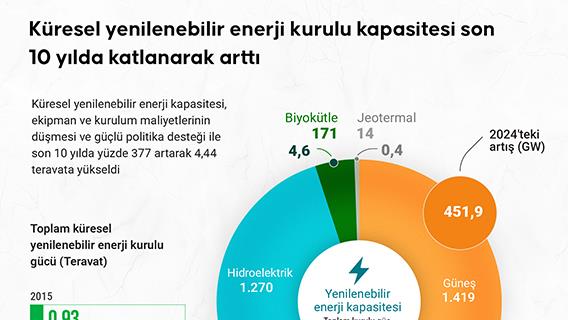 Küresel yenilenebilir enerji kurulu kapasitesi son 10 yılda katlanarak arttı