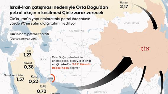 İsrail-İran çatışması nedeniyle Orta Doğu'dan petrol akışının kesilmesi Çin'e zarar verecek