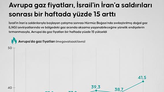 Avrupa gaz fiyatları, İsrail'in İran'a saldırıları sonrası bir haftada yüzde 15 arttı