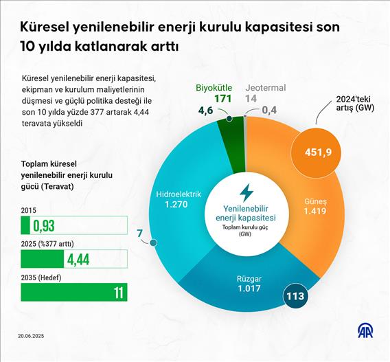 Küresel yenilenebilir enerji kurulu kapasitesi son 10 yılda katlanarak arttı