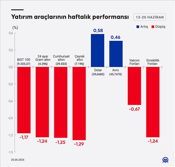 Yatırım araçlarının haftalık performansı 