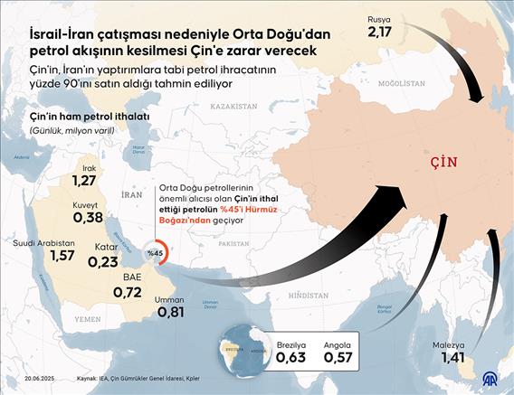 İsrail-İran çatışması nedeniyle Orta Doğu'dan petrol akışının kesilmesi Çin'e zarar verecek