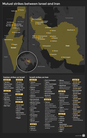 Mutual strikes between Israel and Iran