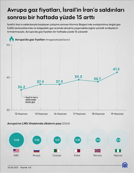 Avrupa gaz fiyatları, İsrail'in İran'a saldırıları sonrası bir haftada yüzde 15 arttı