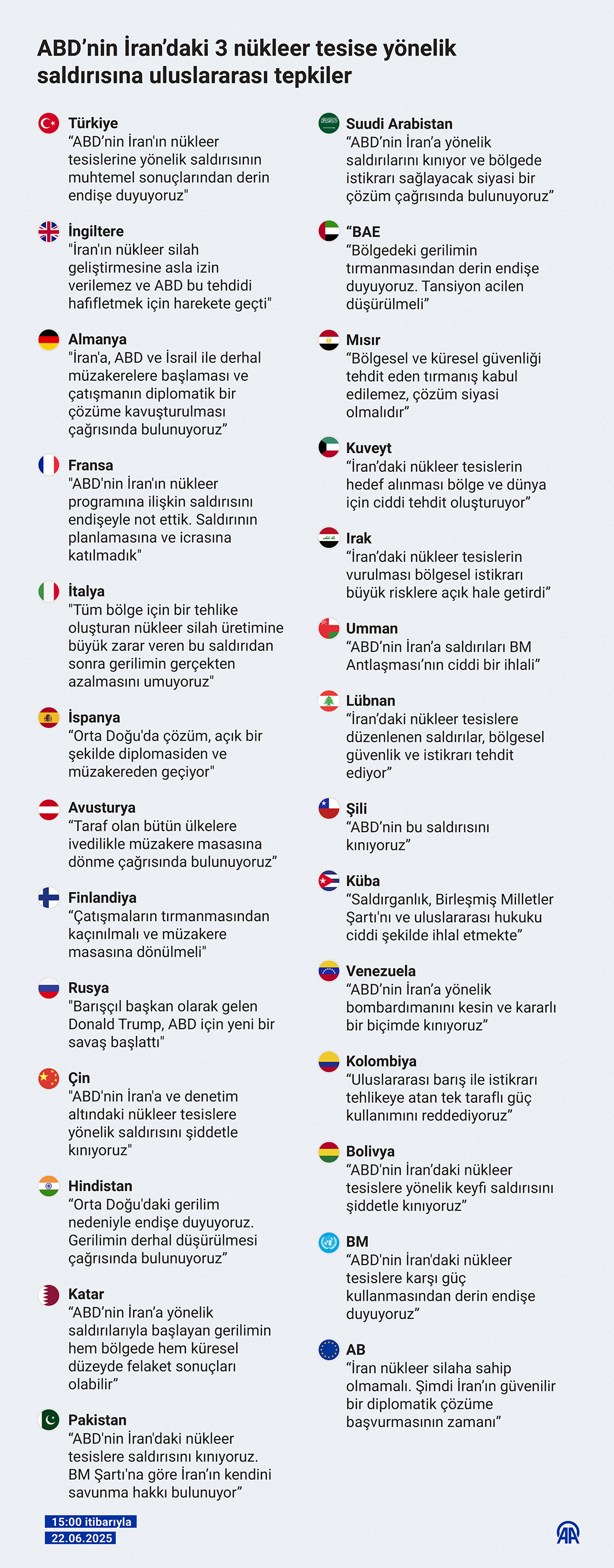 ABD’nin İran’daki 3 nükleer tesise yönelik saldırısına uluslararası tepkiler