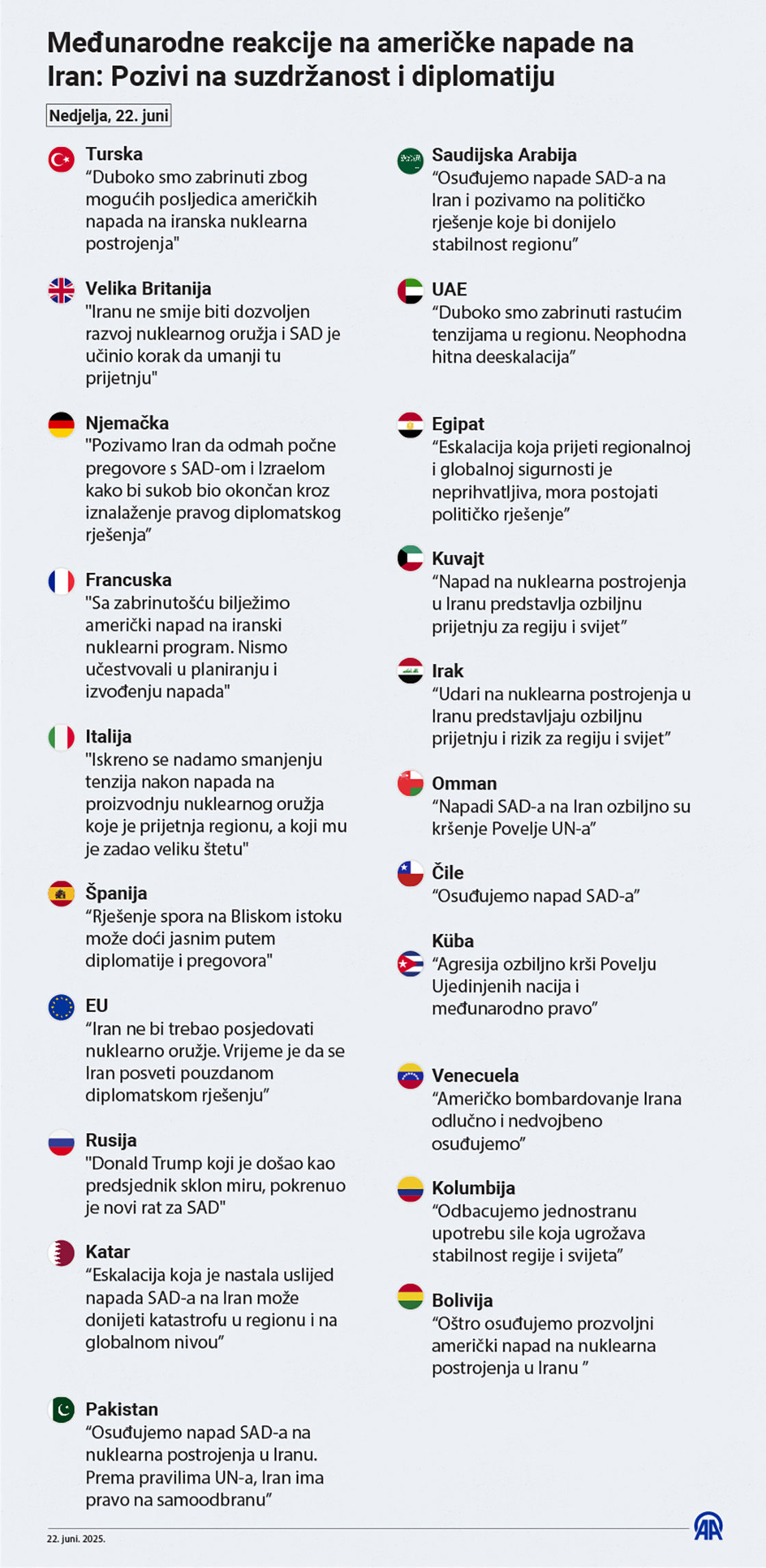 Međunarodne reakcije na američke napade na Iran: Pozivi na suzdržanost i diplomatiju