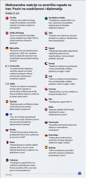 Međunarodne reakcije na američke napade na Iran: Pozivi na suzdržanost i diplomatiju