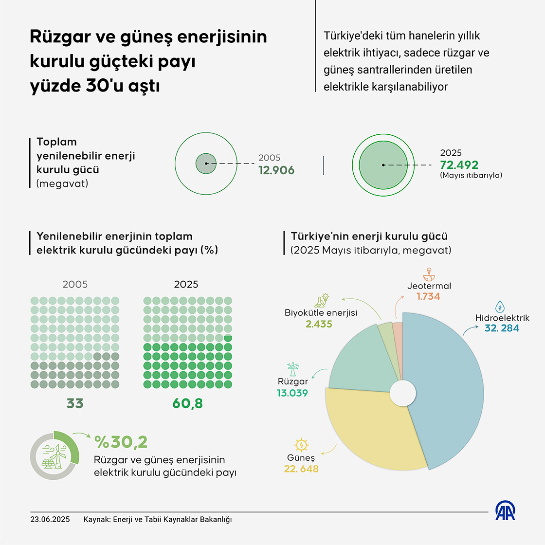 Rüzgar ve güneş enerjisinin kurulu güçteki payı yüzde 30'u aştı