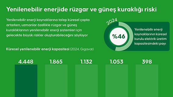 Yenilenebilir enerjide rüzgar ve güneş kuraklığı riski