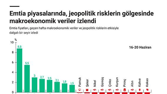 Emtia piyasalarında, jeopolitik risklerin gölgesinde makroekonomik veriler izlendi