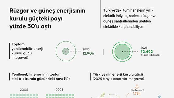 Rüzgar ve güneş enerjisinin kurulu güçteki payı yüzde 30'u aştı
