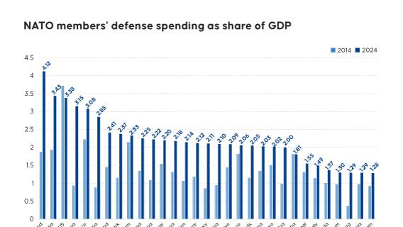 NATO members’ defense spending as share of GDP