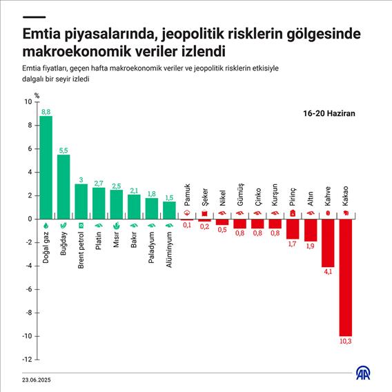Emtia piyasalarında, jeopolitik risklerin gölgesinde makroekonomik veriler izlendi