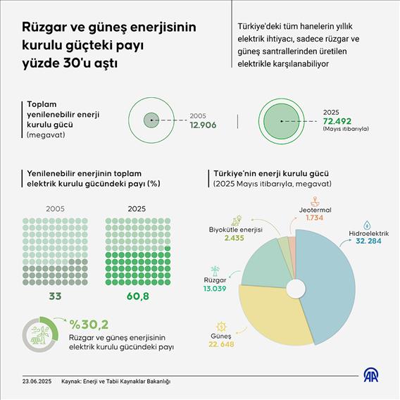 Rüzgar ve güneş enerjisinin kurulu güçteki payı yüzde 30'u aştı