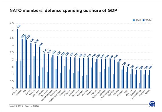 NATO members’ defense spending as share of GDP