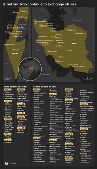 Israel and Iran continue to exchange strikes