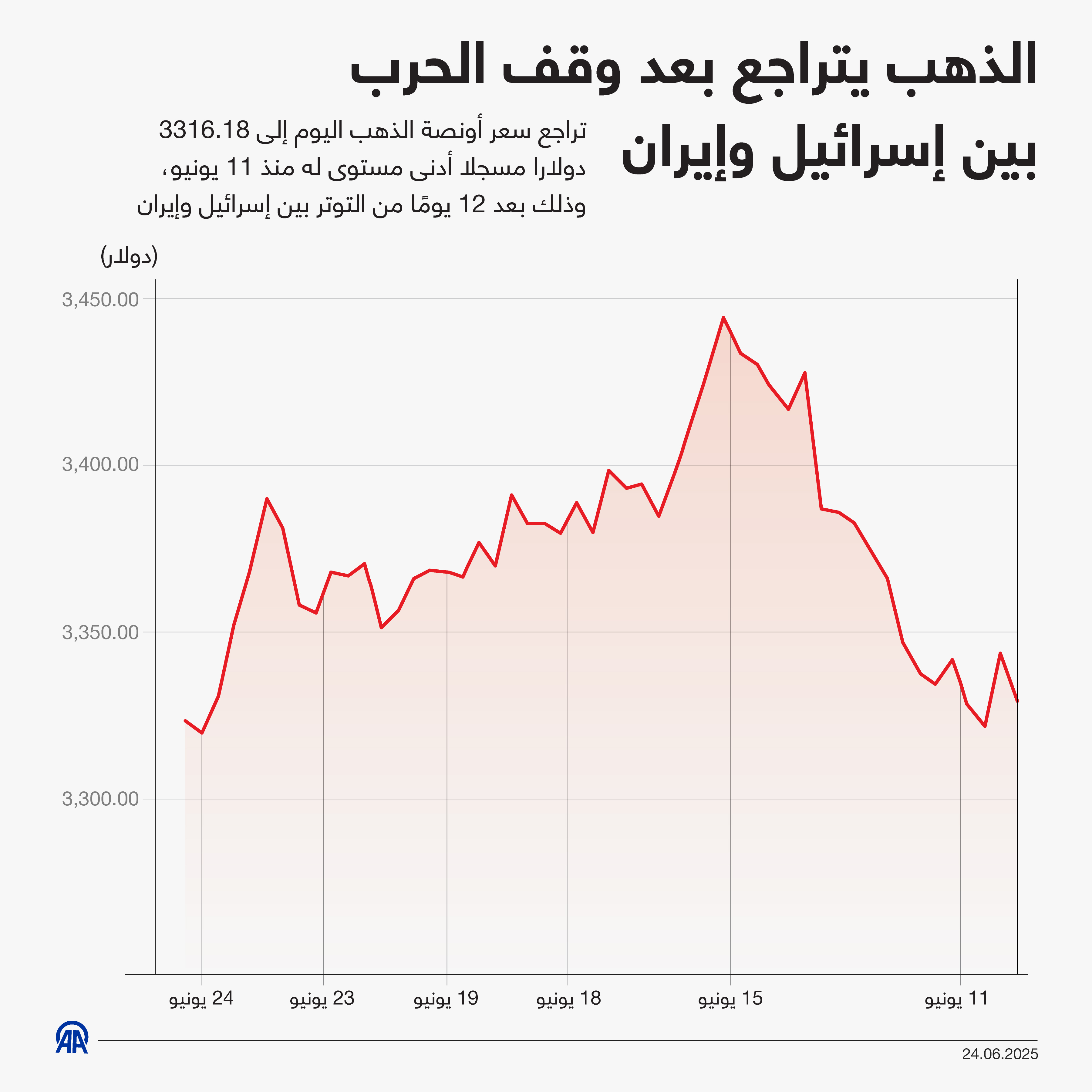 الذهب يتراجع بعد وقف الحرب بين إسرائيل وإيران