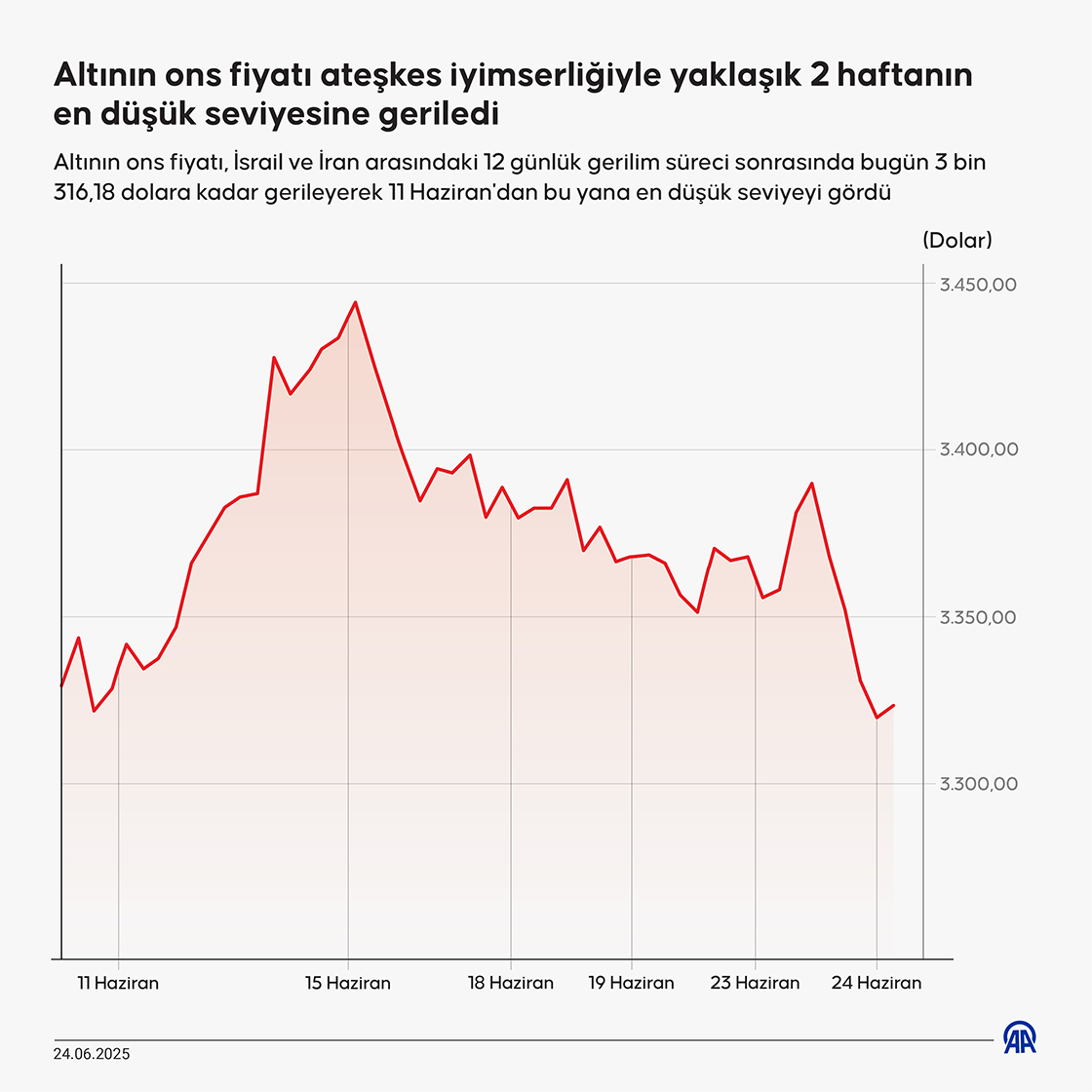 ıın ons fiyatı ateşkes iyimserliğiyle yaklaşık 2 haftanın en düşük seviyesine geriledi