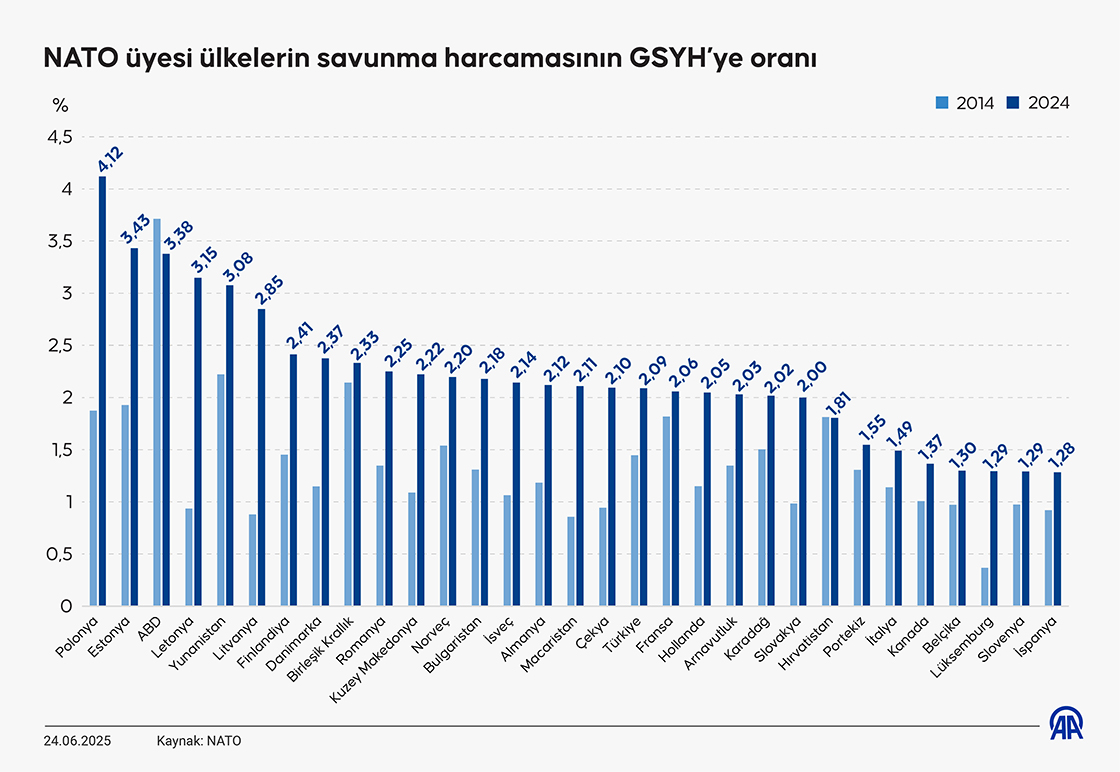 NATO üyesi ülkelerin savunma harcamasının GSYH’ye oranı
