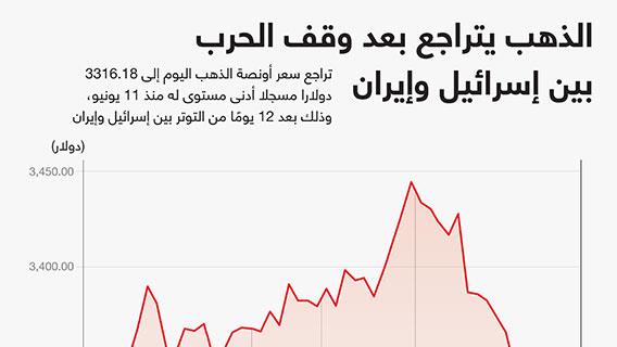 الذهب يتراجع بعد وقف الحرب بين إسرائيل وإيران