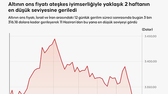 Altının ons fiyatı ateşkes iyimserliğiyle yaklaşık 2 haftanın en düşük seviyesine geriledi