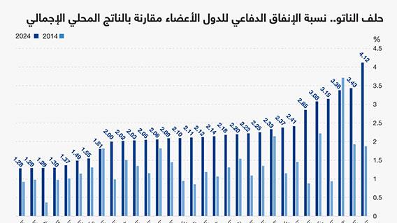 حلف الناتو.. نسبة الإنفاق الدفاعي للدول الأعضاء مقارنة بالناتج المحلي الإجمالي