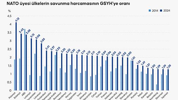NATO üyesi ülkelerin savunma harcamasının GSYH’ye oranı