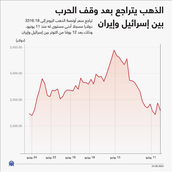 الذهب يتراجع بعد وقف الحرب بين إسرائيل وإيران