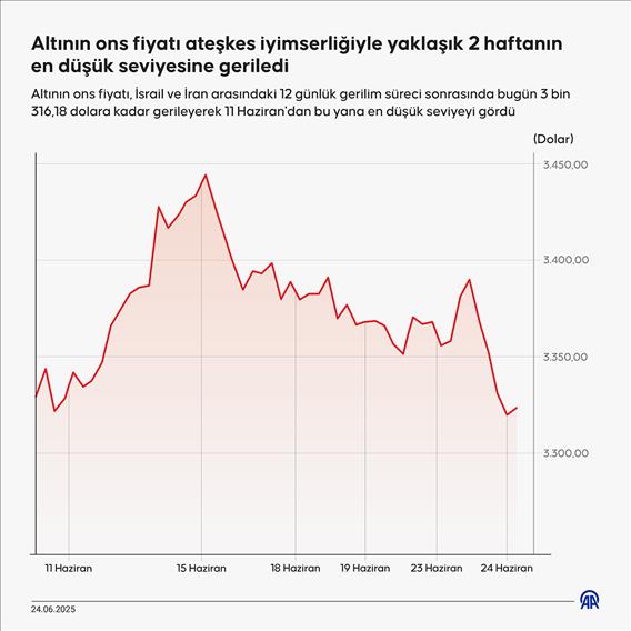 Altının ons fiyatı ateşkes iyimserliğiyle yaklaşık 2 haftanın en düşük seviyesine geriledi
