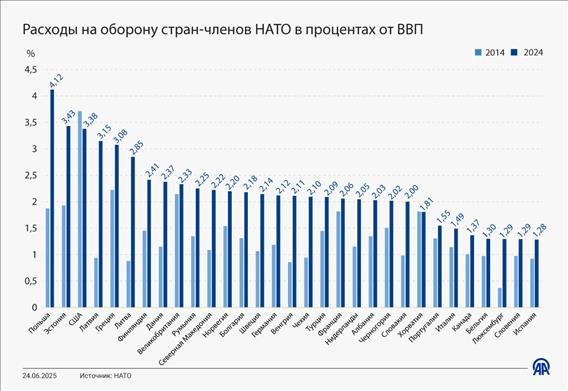Расходы на оборону стран- членов НАТО в процентах от ВВП 