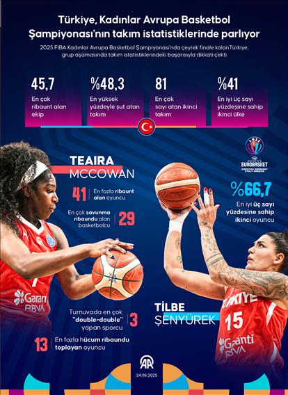 Türkiye, Kadınlar Avrupa Basketbol Şampiyonası'nın takım istatistiklerinde parlıyor