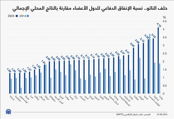حلف الناتو.. نسبة الإنفاق الدفاعي للدول الأعضاء مقارنة بالناتج المحلي الإجمالي