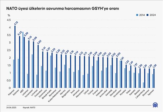NATO üyesi ülkelerin savunma harcamasının GSYH’ye oranı
