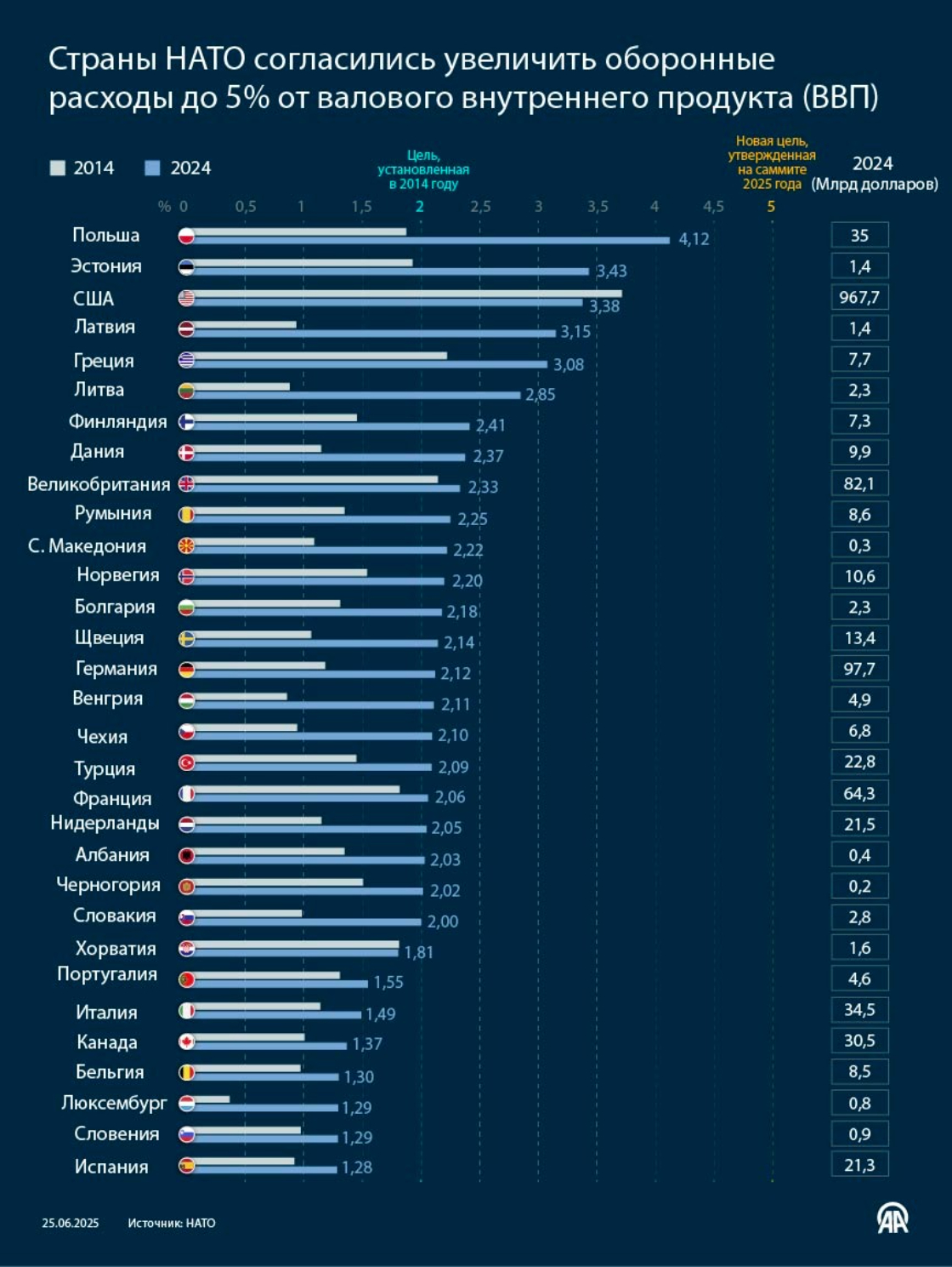 Страны НАТО согласились увеличить оборонные расходы до 5% от ВВП