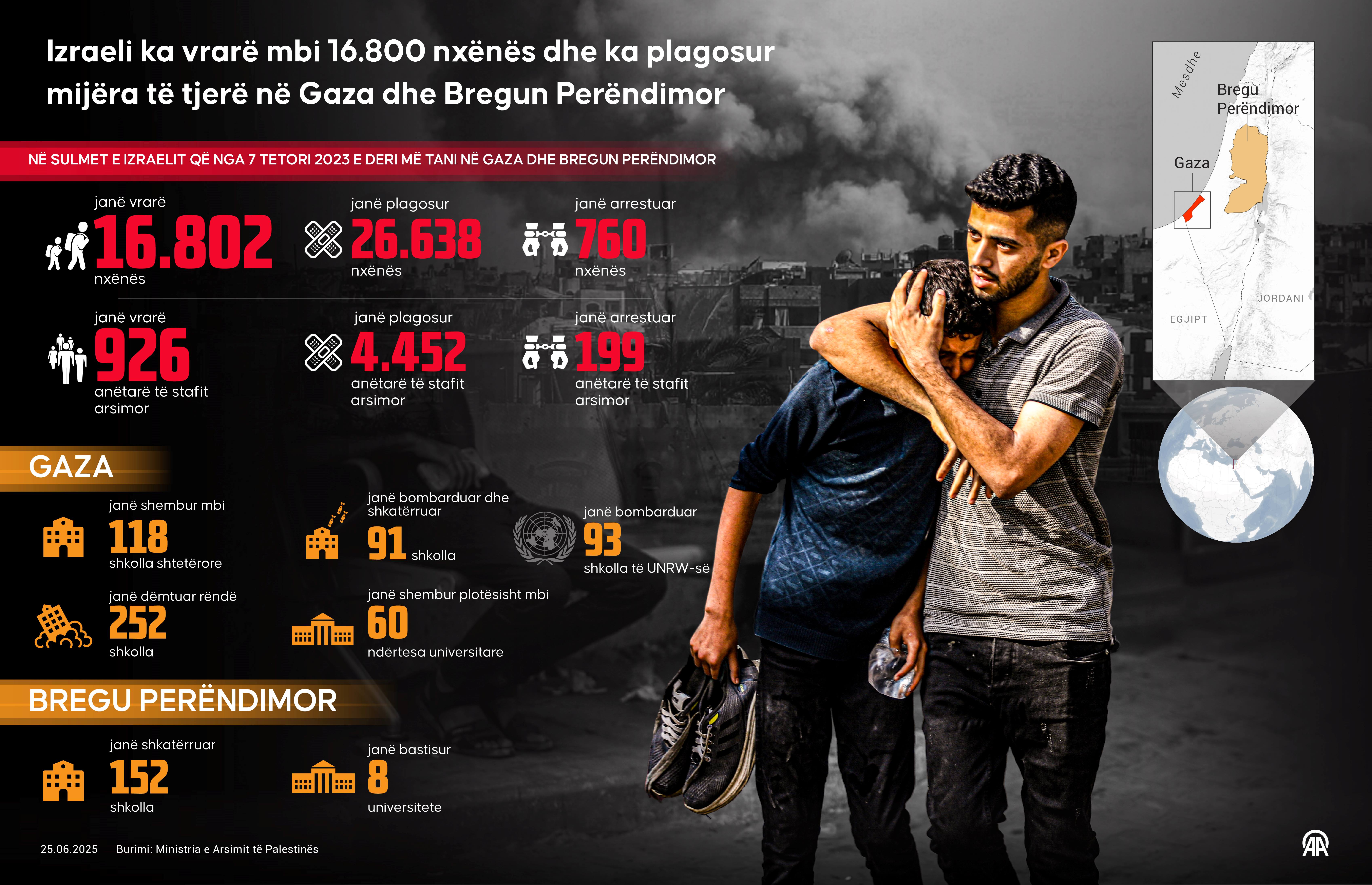 Izraeli ka vrarë mbi 16.800 nxënës dhe ka plagosur mijëra të tjerë në Gaza dhe Bregun Perëndimor