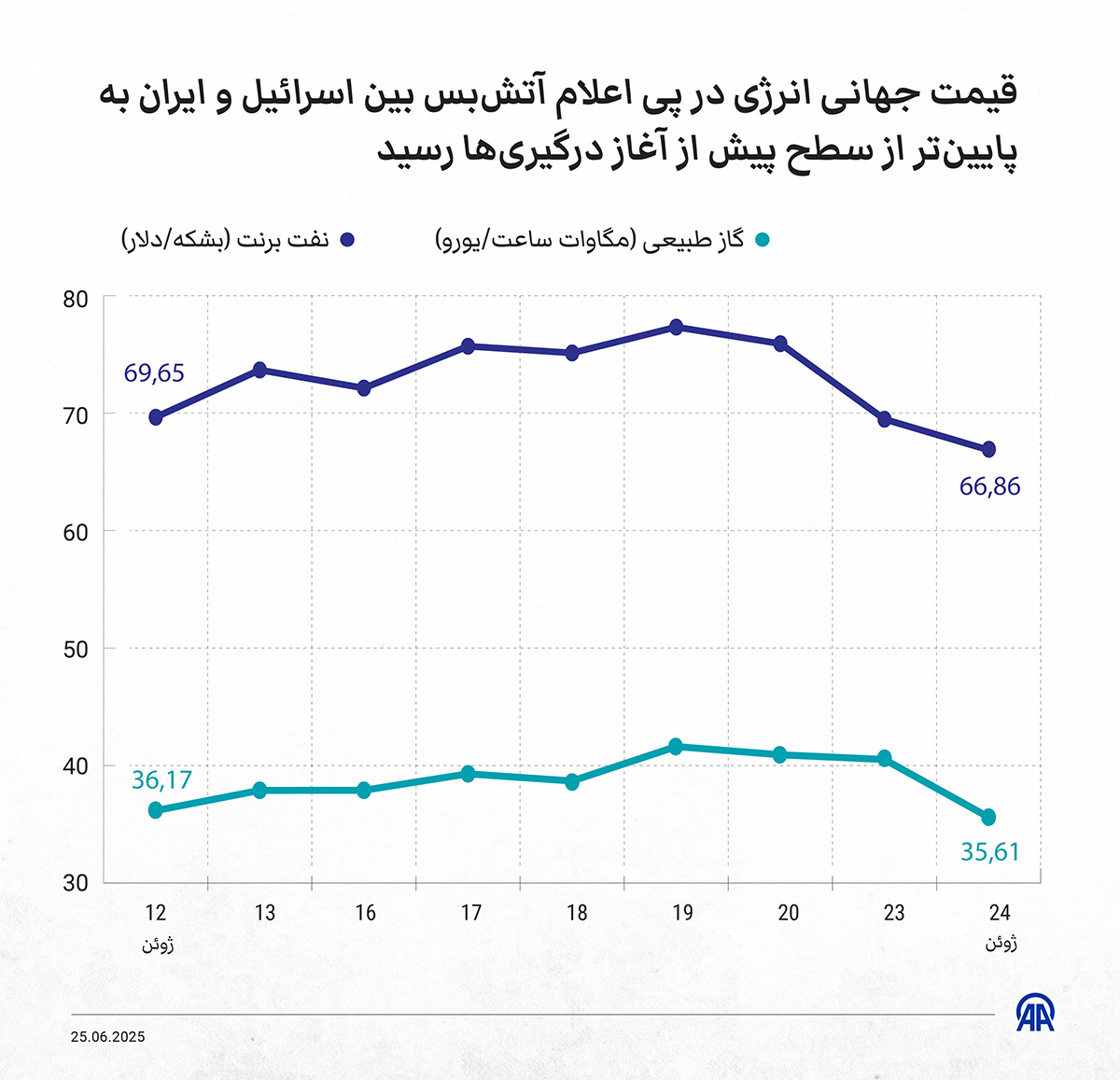 قیمت جهانی انرژی در پی اعلام آتش‌بس بین اسرائیل و ایران به پایین‌تر از سطح پیش از آغاز درگیری‌ها رسید