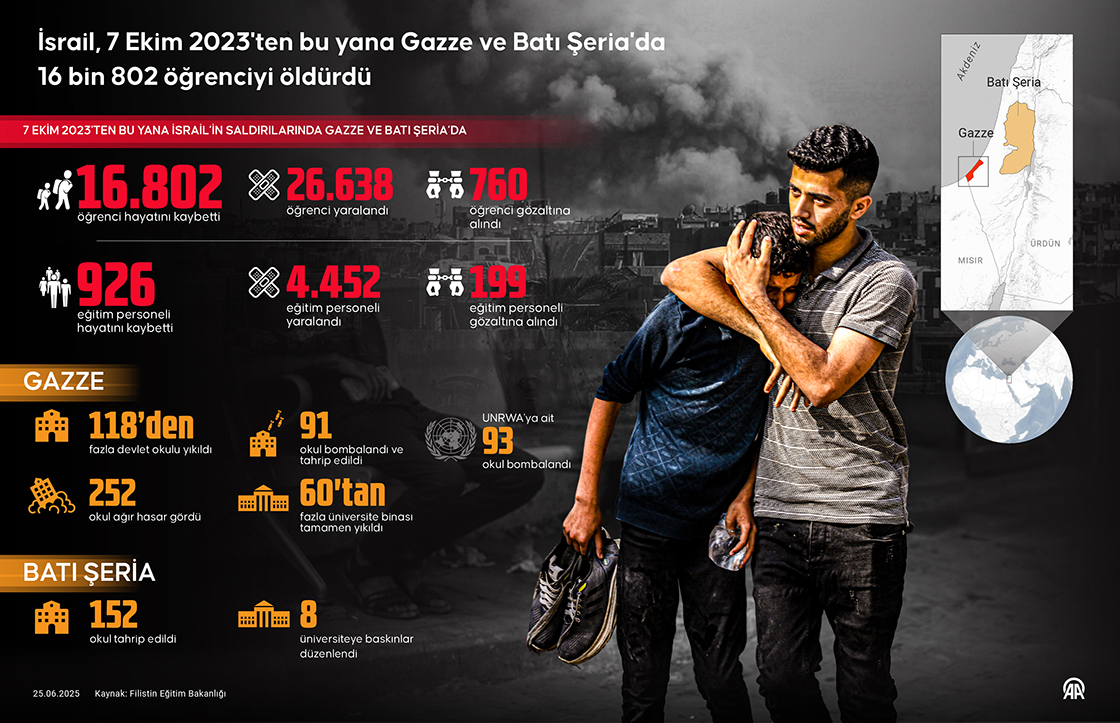 İsrail, 7 Ekim 2023'ten bu yana Gazze ve Batı Şeria'da 16 bin 802 öğrenciyi öldürdü
