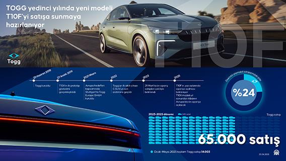 TOGG yedinci yılında yeni modeli T10F'yi satışa sunmaya hazırlanıyor